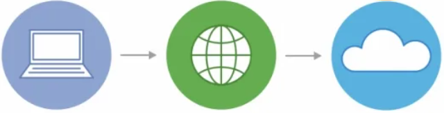 Компьютер → Интернет → Облако с 1С